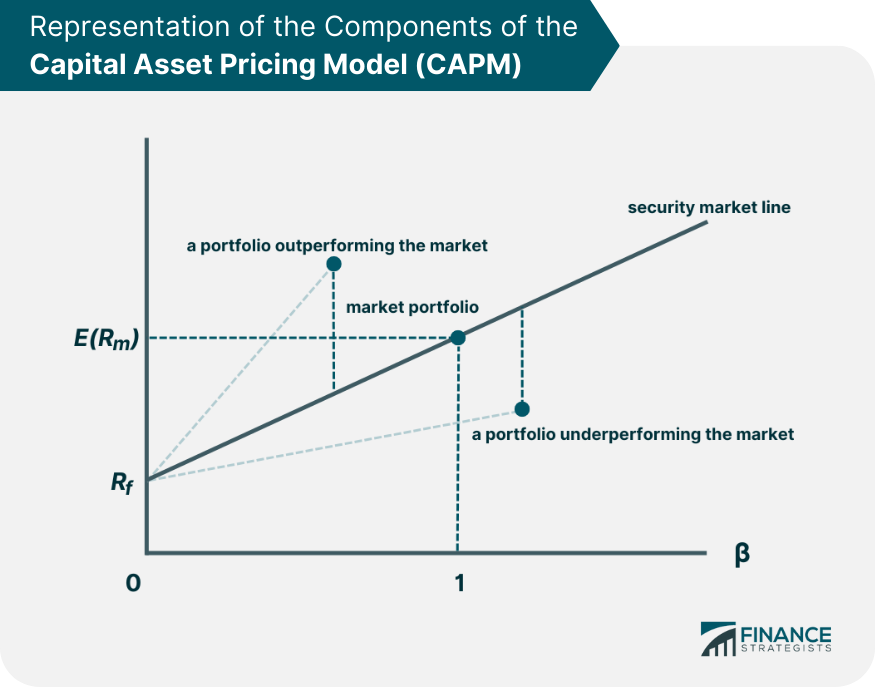 Representation-of-the-Components-of-the-Capital-Asset-Pricing-Model-(CAPM)