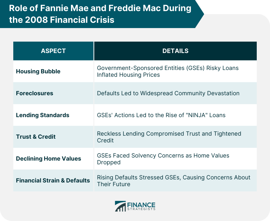 Role of Fannie Mae and Freddie Mac During the 2008 Financial Crisis