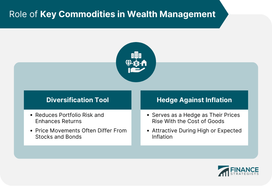 Role of Key Commodities in Wealth Management