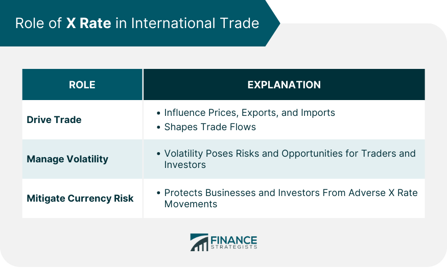 Role of X Rate in International Trade