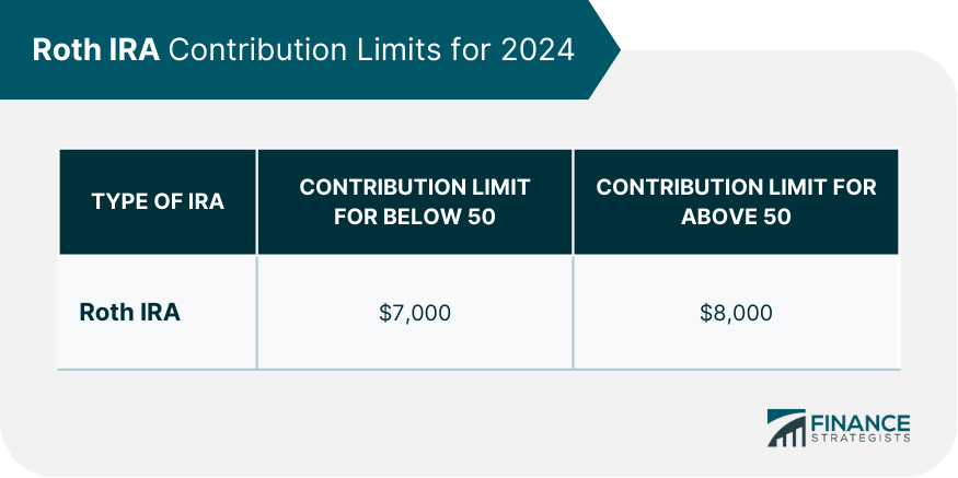 Roth IRA Contribution Limits for 2024