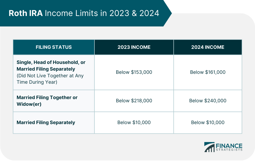 Roth IRA Income Limits in 2023 & 2024
