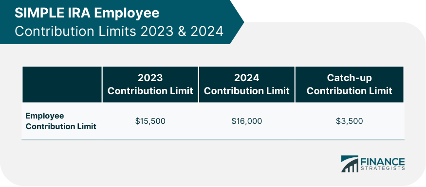 SIMPLE IRA Employee Contribution Limits 2023 & 2024
