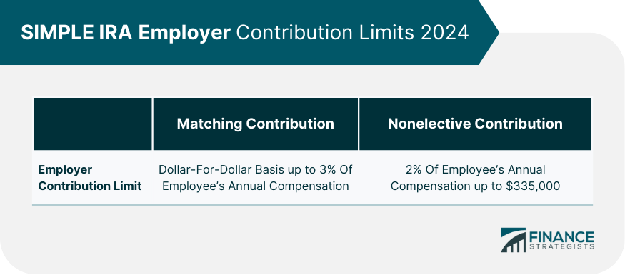 SIMPLE IRA Employer Contribution Limits 2024