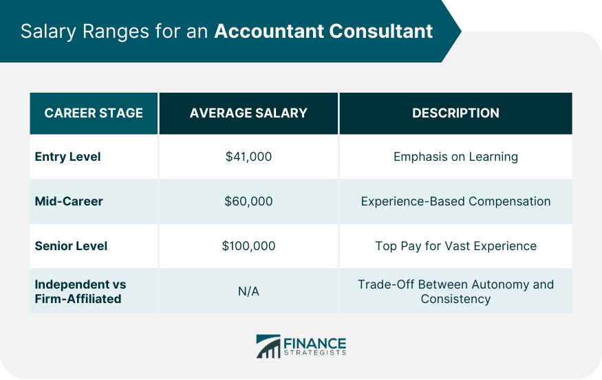 Salary Ranges for an Accountant Consultant