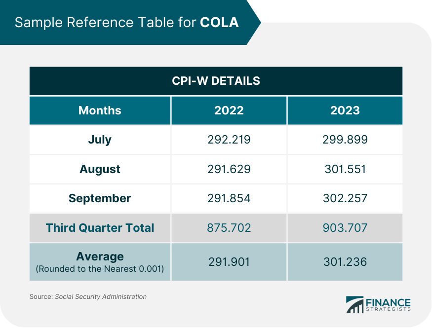 Sample Reference Table for COLA