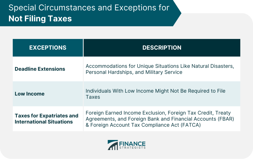 Special Circumstances and Exceptions for Not Filing Taxes