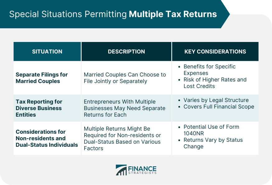 Special Situations Permitting Multiple Tax Returns
