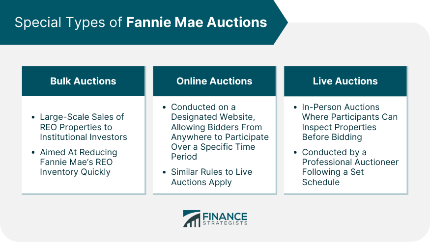 Special Types of Fannie Mae Auctions
