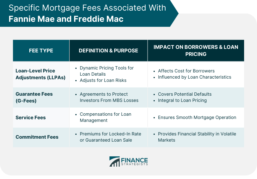 Specific Mortgage Fees Associated With Fannie Mae and Freddie Mac