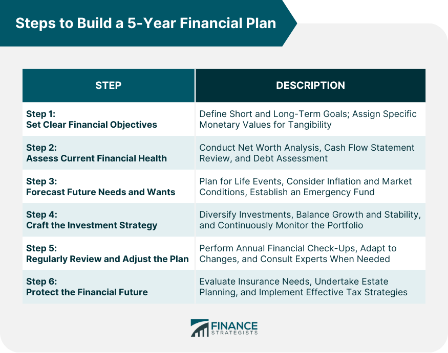 Steps to Build a 5-Year Financial Plan