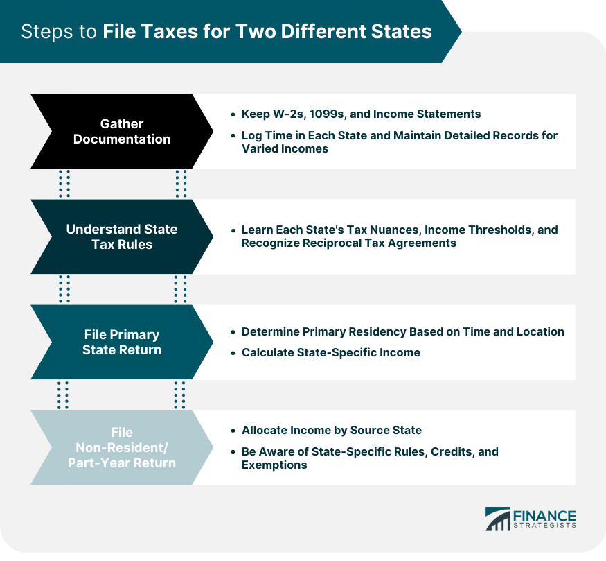 Steps to File Taxes for Two Different States