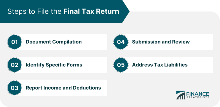 Steps to File the Final Tax Return