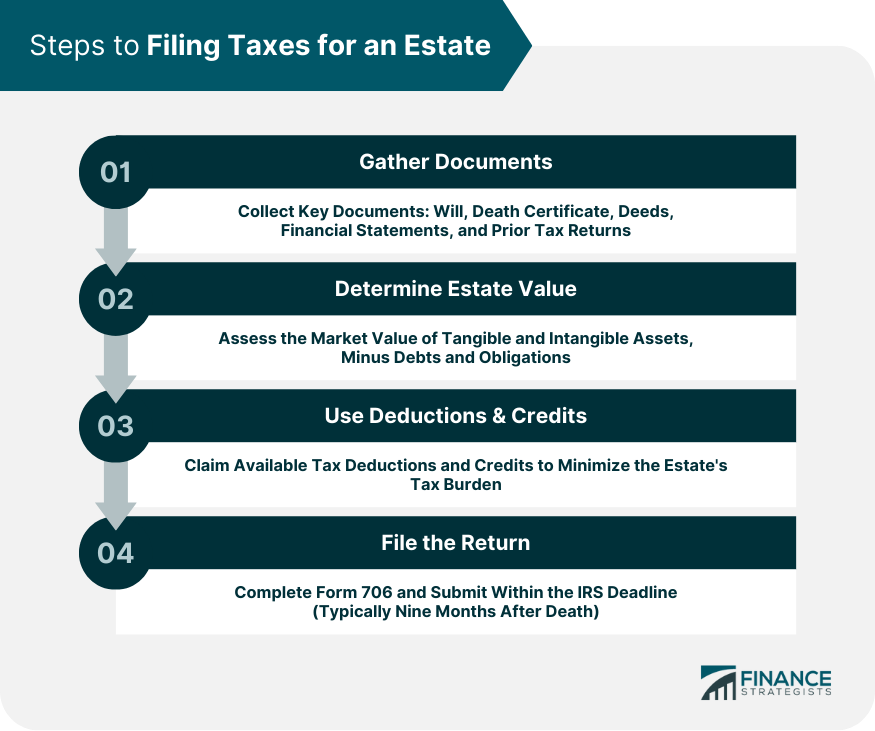 Steps to Filing Taxes for an Estate