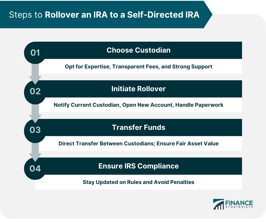 Steps to Rollover an IRA to a Self-Directed IRA
