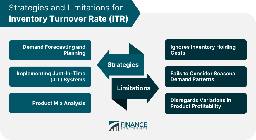 Strategies and Limitations for Inventory Turnover Rate