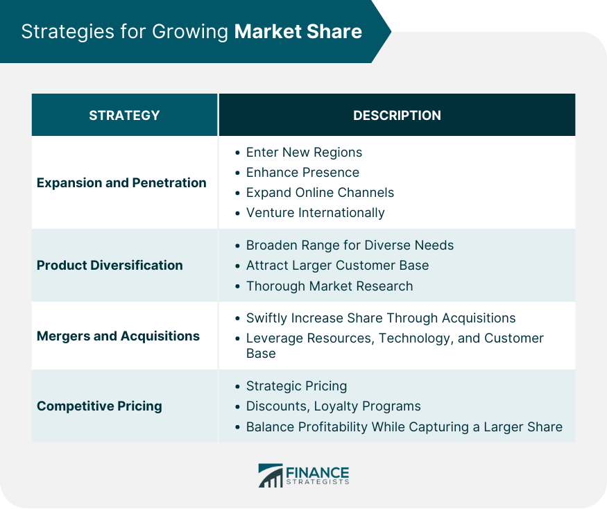 Strategies for Growing Market Share