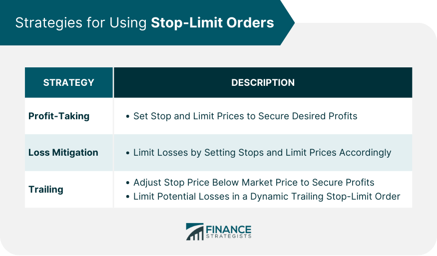 Strategies for Using Stop-Limit Orders