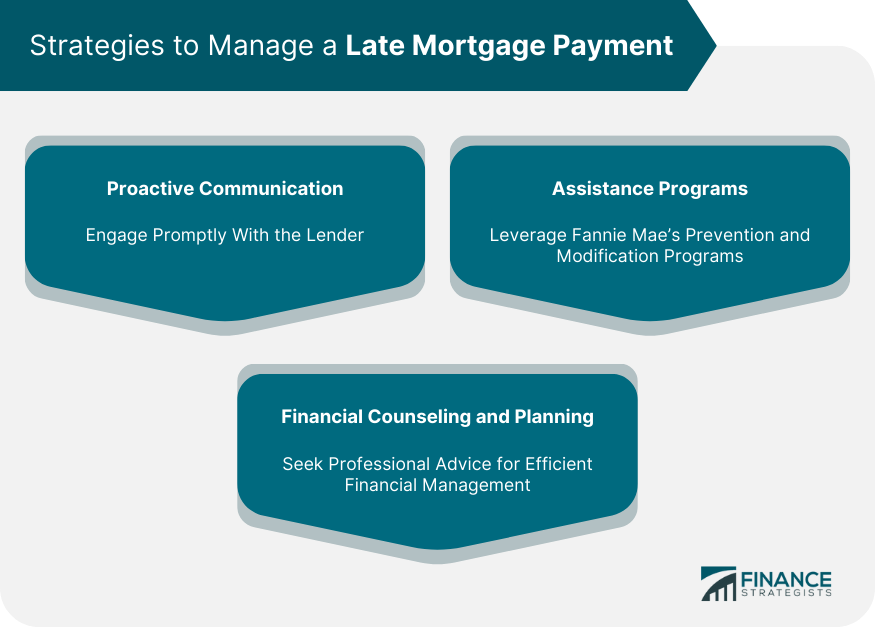 Strategies to Manage a Late Mortgage Payment