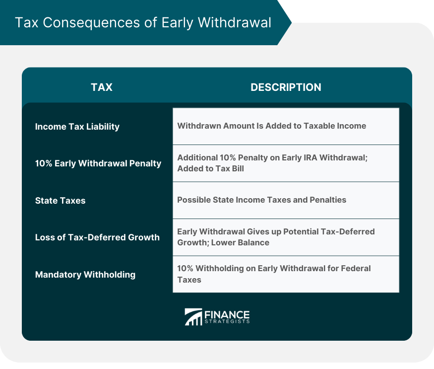 Tax Consequences of Early Withdrawal