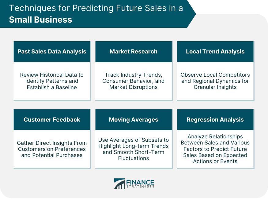 Techniques for Predicting Future Sales in a Small Business