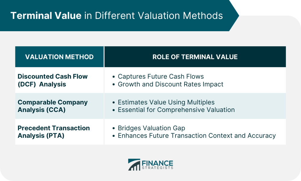 Terminal Value in Different Valuation Methods
