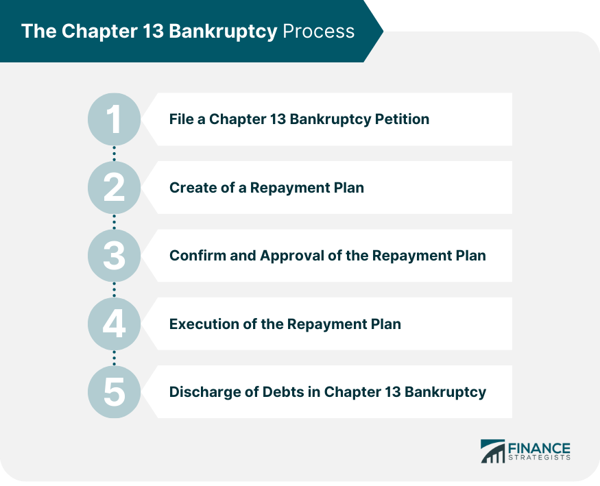 The Chapter 13 Bankruptcy Process