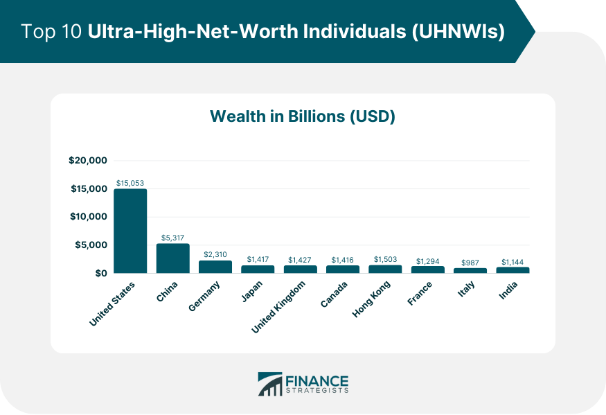 Top 10 Ultra-High-Net-Worth Individuals (UHNWIs)