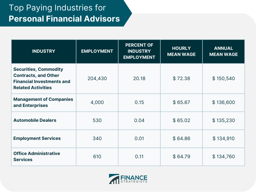 Top Paying Industries for Personal Financial Advisors