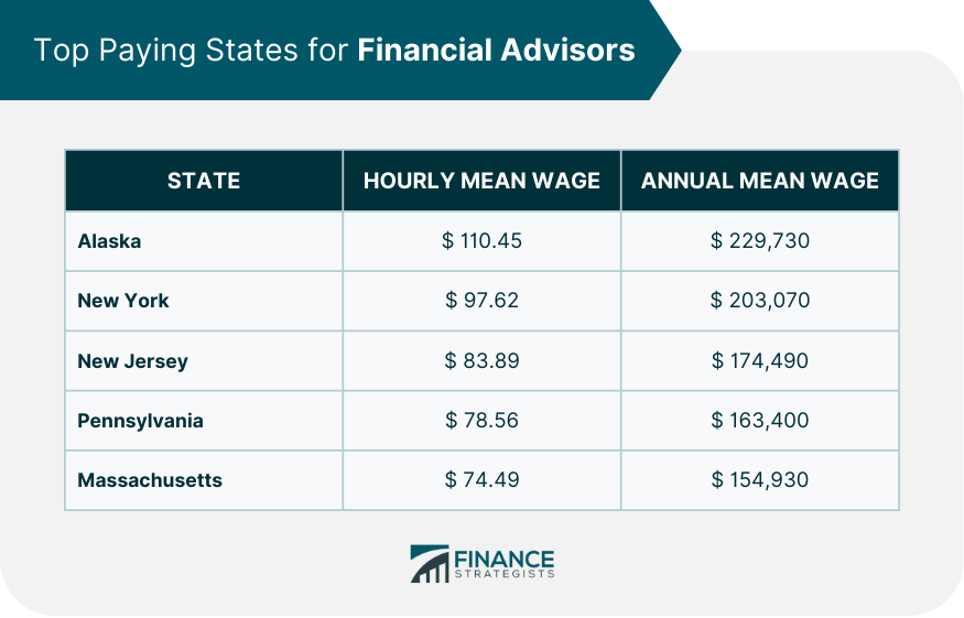 Top Paying States for Financial Advisors