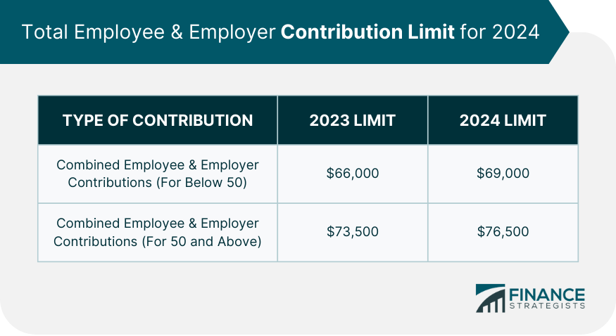 Total Employee & Employer Contribution Limit for 2024