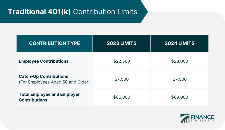 Traditional 401(k) Contribution Limits