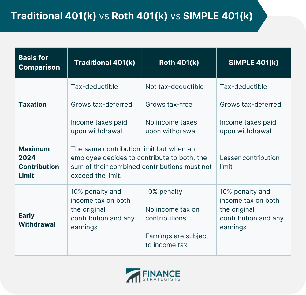 Traditional 401(k) vs Roth 401(k) vs SIMPLE 401(k)