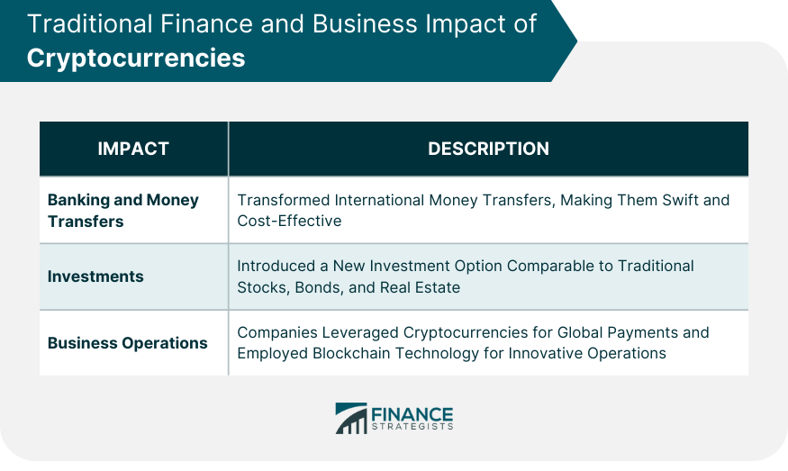 Traditional Finance and Business Impact of Cryptocurrencies