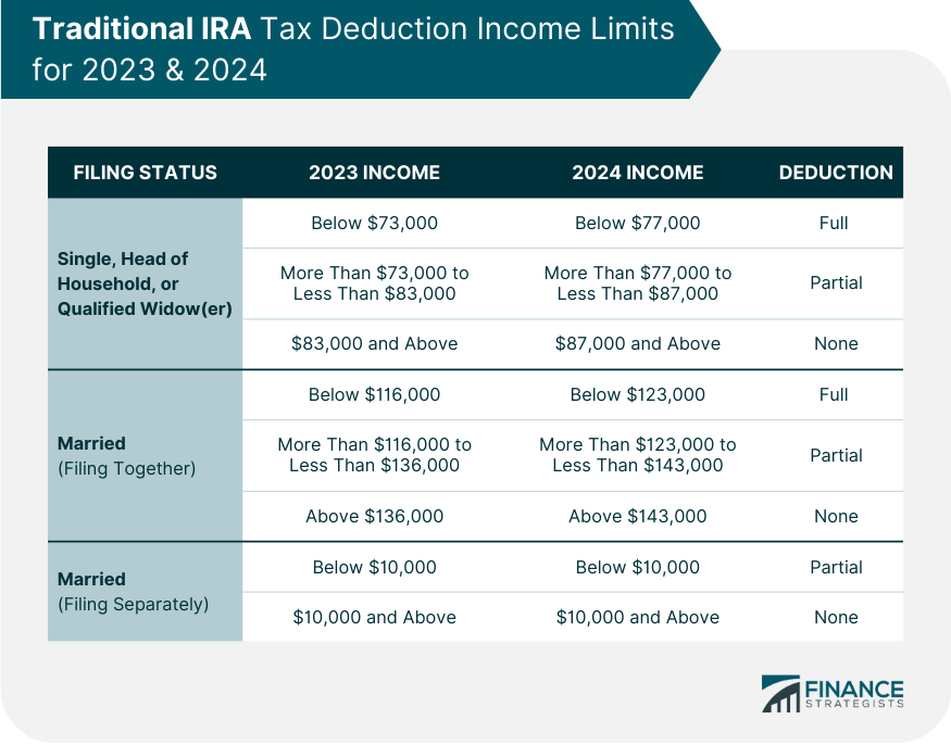 Traditional IRA Tax Deduction Income Limits for 2023 & 2024
