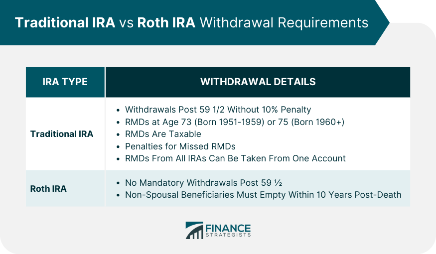 Traditional IRA vs Roth IRA Withdrawal Requirements