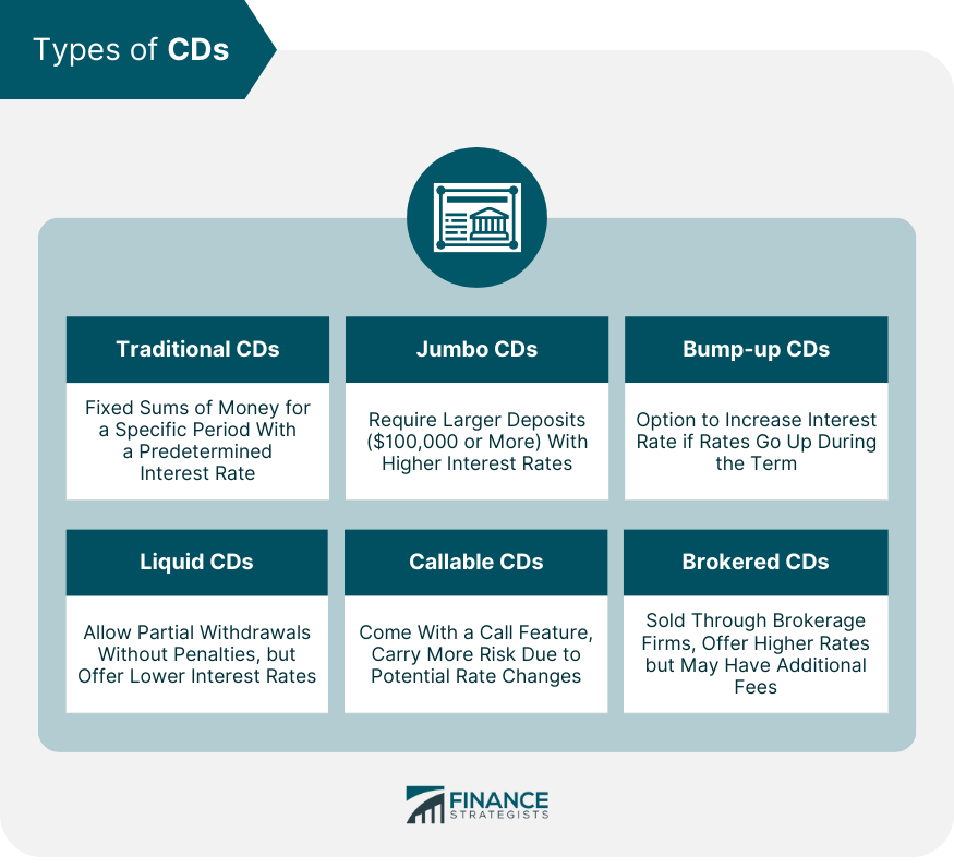 Types of CDs