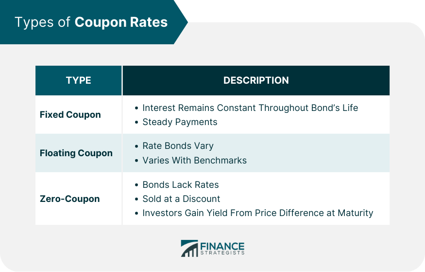 Types of Coupon Rates