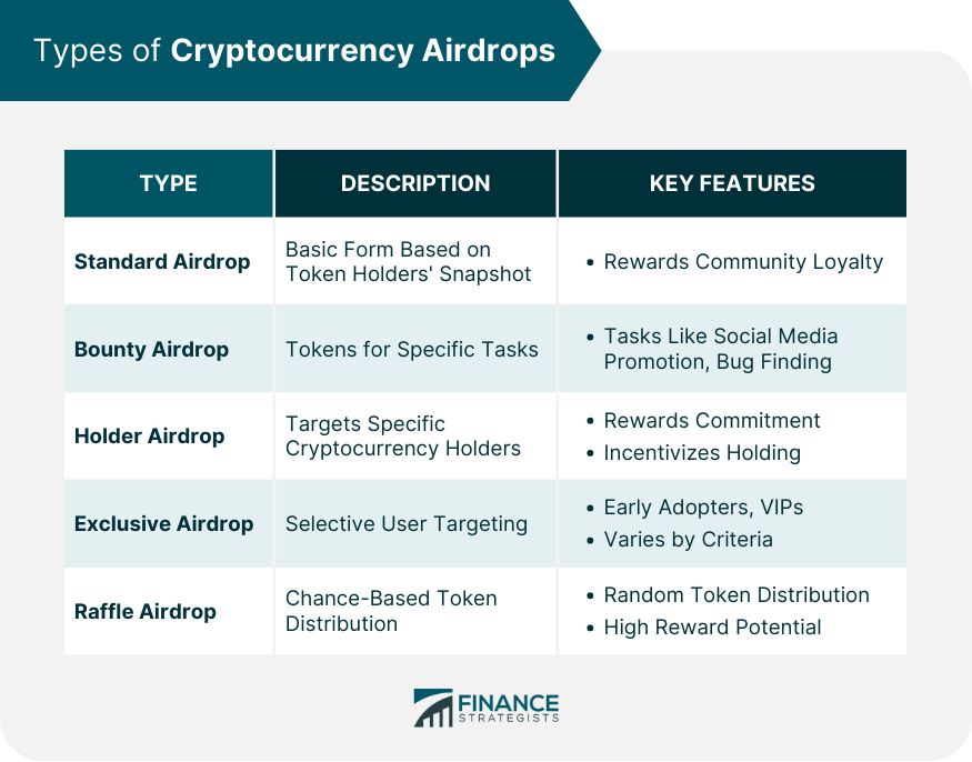 Types of Cryptocurrency Airdrops