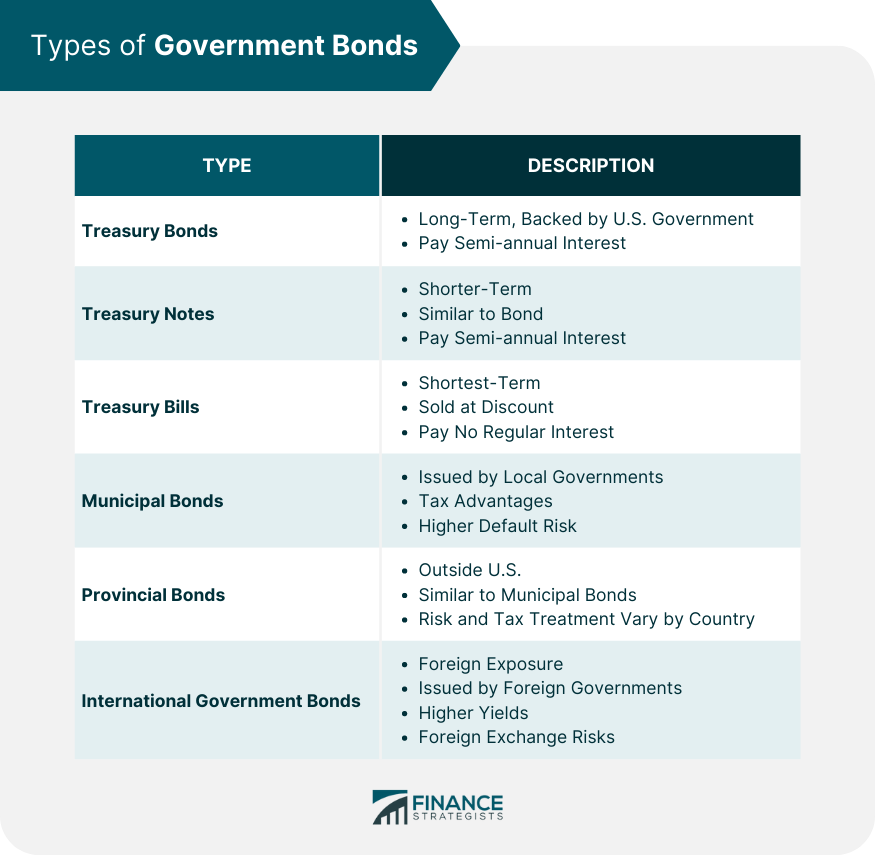 Types of Government Bonds