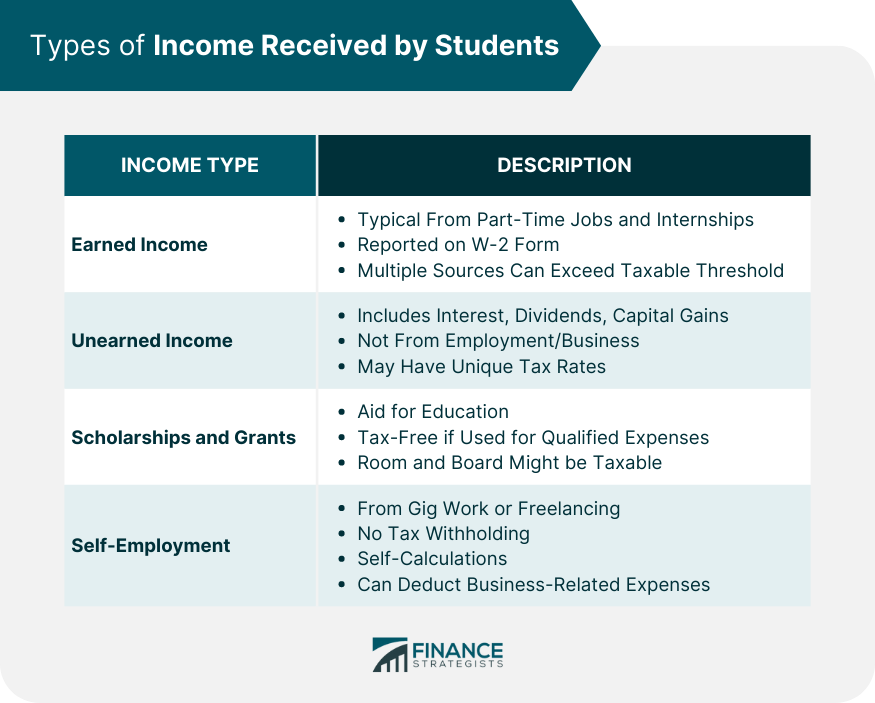 Types of Income Received by Students