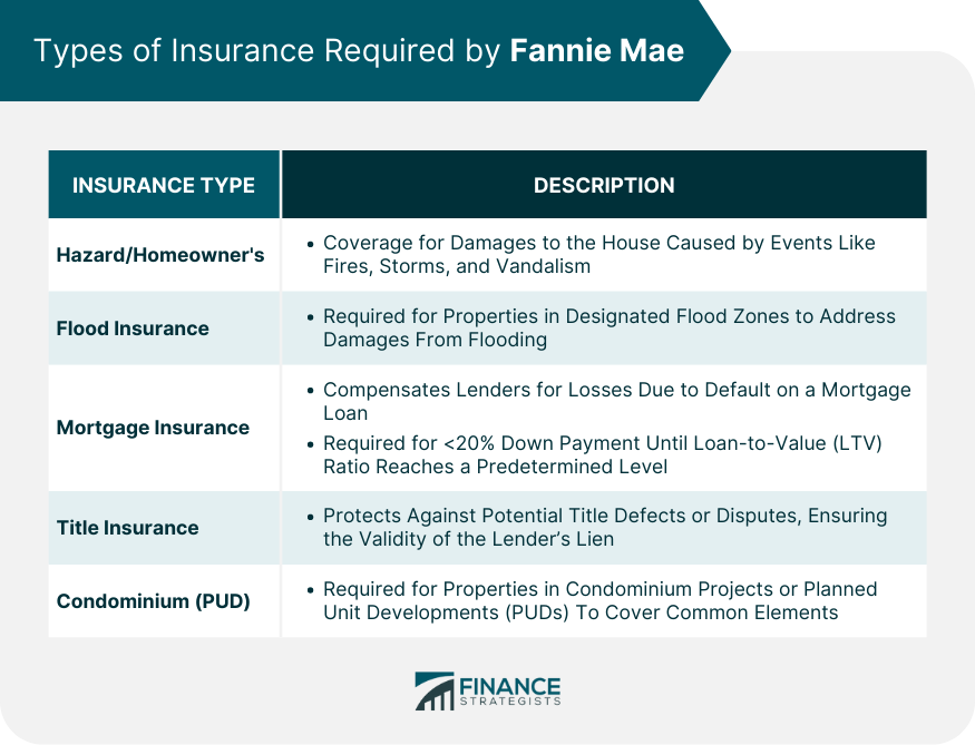 Types of Insurance Required by Fannie Mae