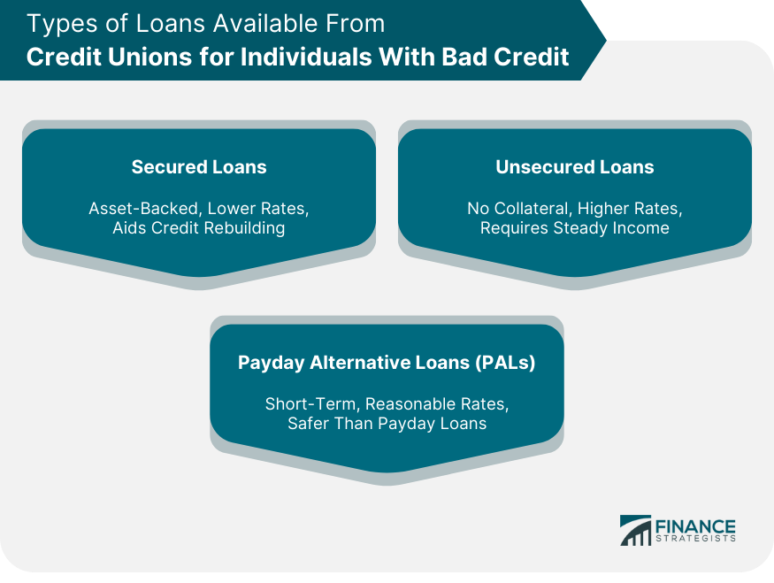 Types of Loans Available From Credit Unions for Individuals With Bad Credit