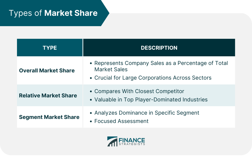 Types of Market Share