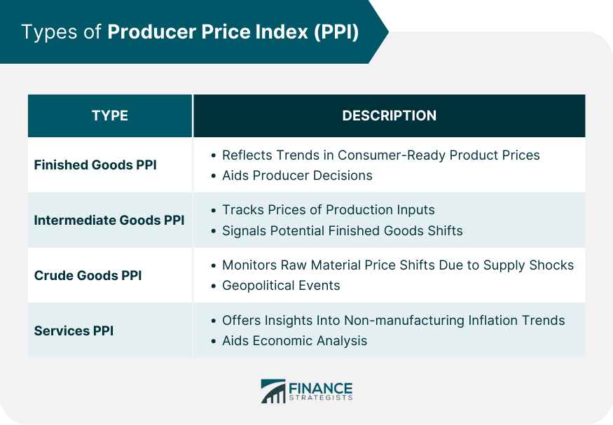 Types of Producer Price Index (PPI)
