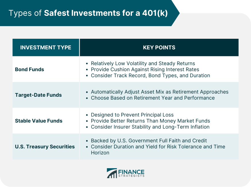 Types of Safest Investments for a 401(k)