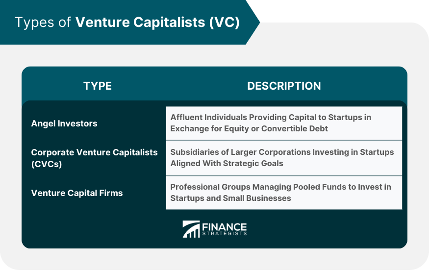 Types of Venture Capitalists (VC)