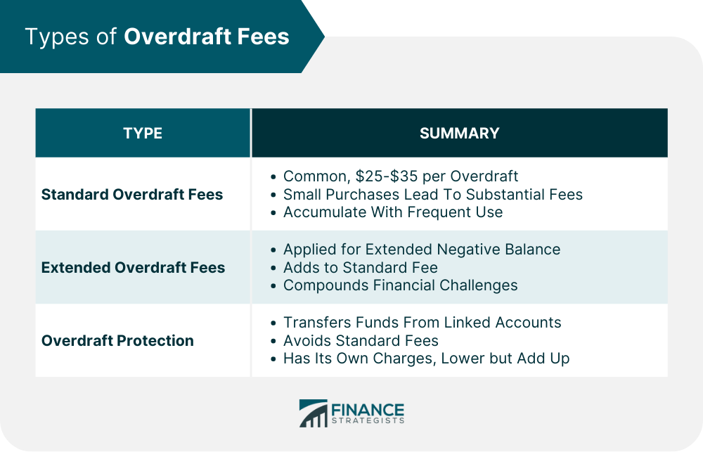 Types of Overdraft Fees
