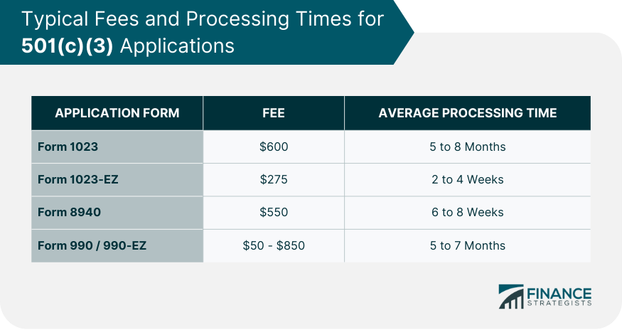 Typical Fees and Processing Times for 501(c)(3) Applications