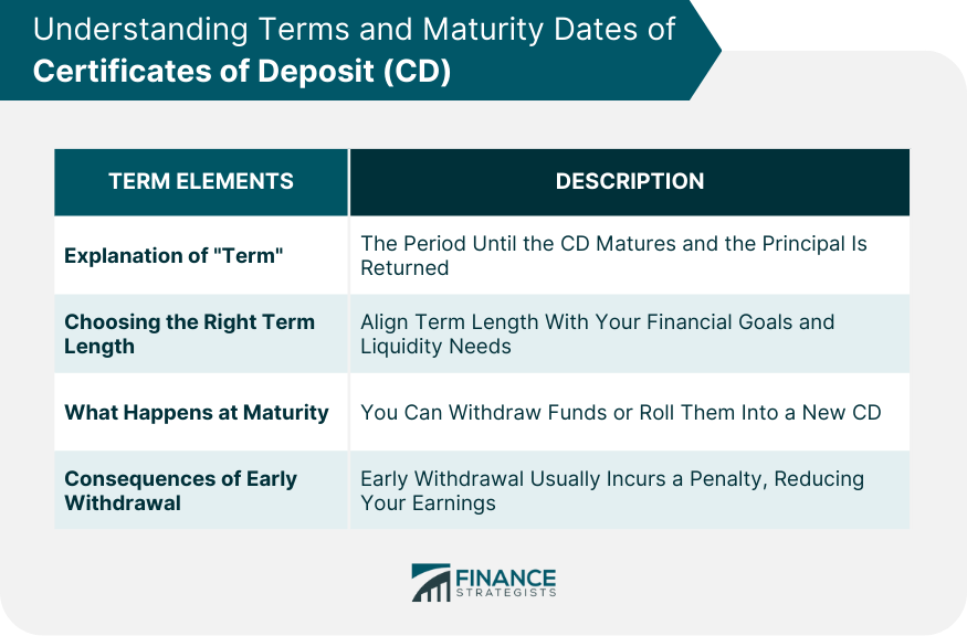 Understanding Terms and Maturity Dates of Certificates of Deposit (CD)
